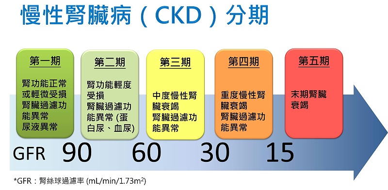 慢性腎臟病癥狀